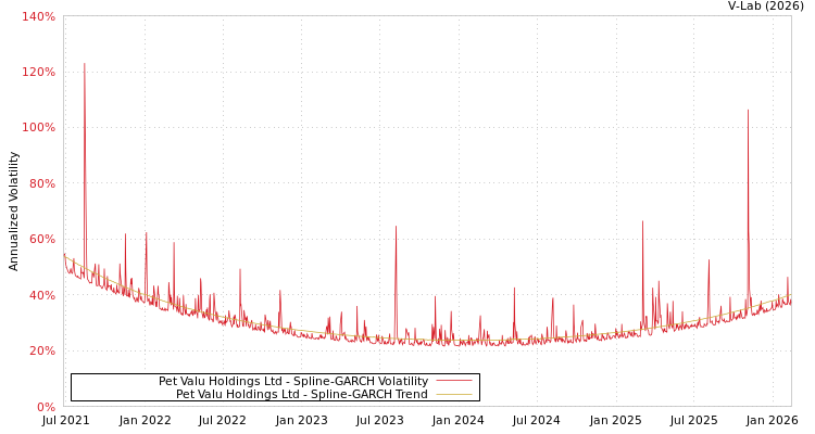 graph of Pet Valu Holdings Ltd SGARCH