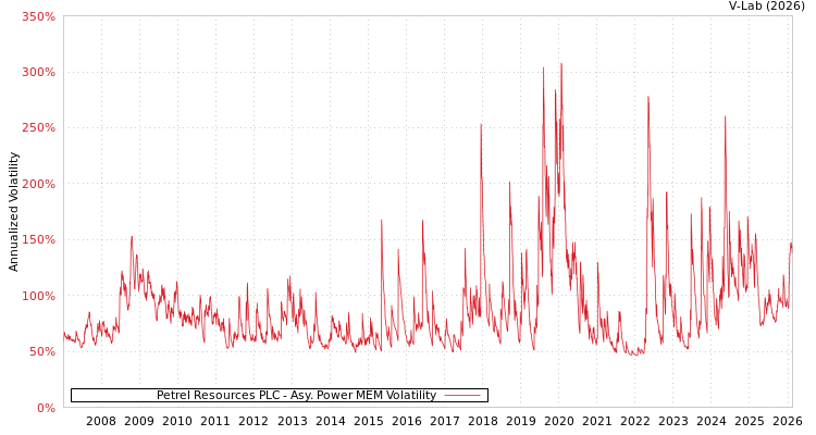 graph of Petrel Resources PLC APMEM