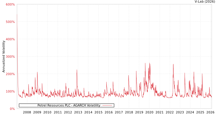 graph of Petrel Resources PLC AGARCH