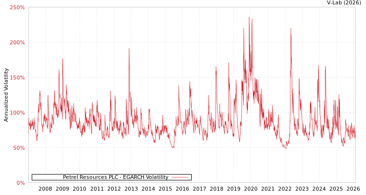 graph of Petrel Resources PLC EGARCH