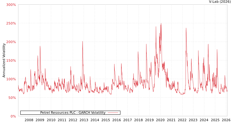 graph of Petrel Resources PLC GARCH