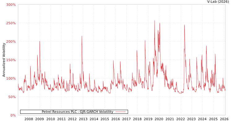 graph of Petrel Resources PLC GJR-GARCH