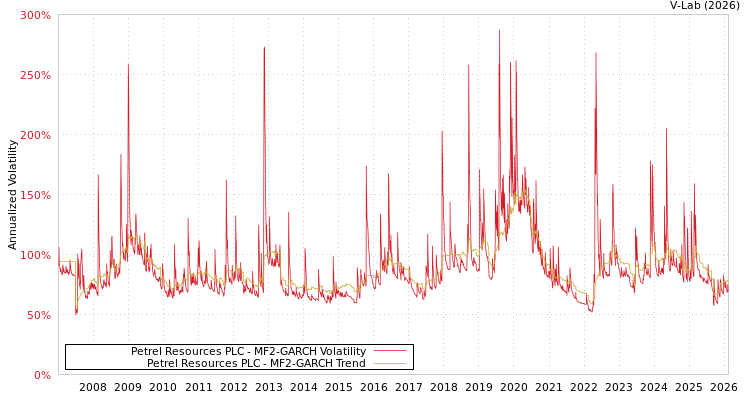 graph of Petrel Resources PLC MF2-GARCH
