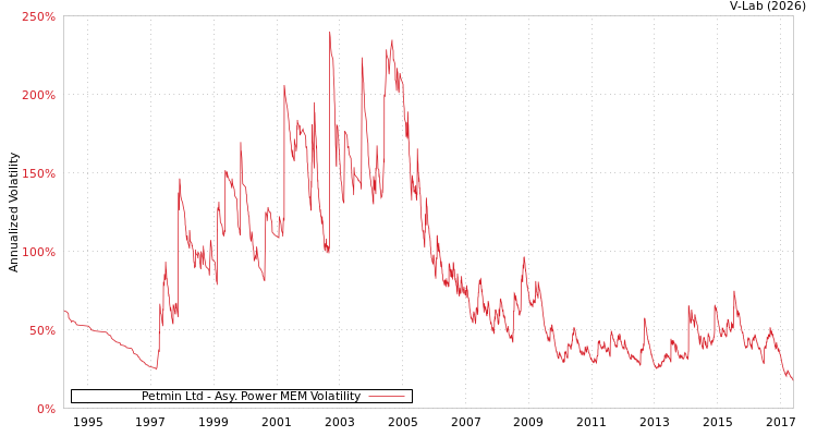 graph of Petmin Ltd APMEM