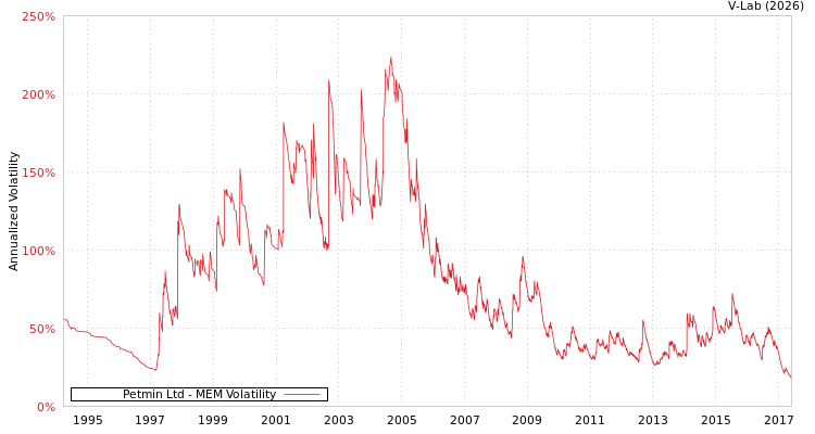 graph of Petmin Ltd MEM