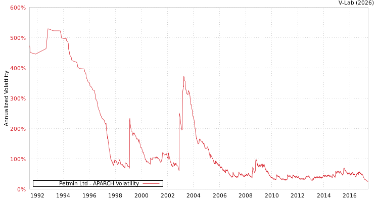 graph of Petmin Ltd APARCH