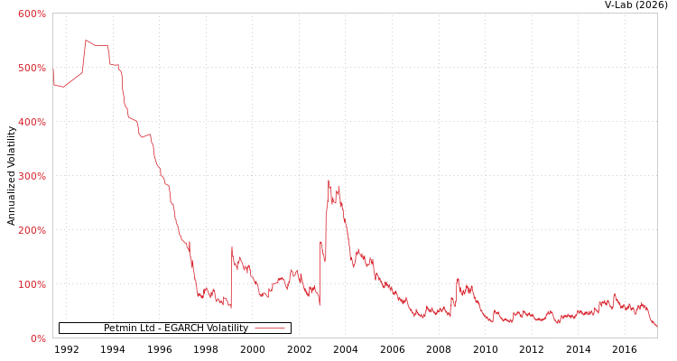 graph of Petmin Ltd EGARCH