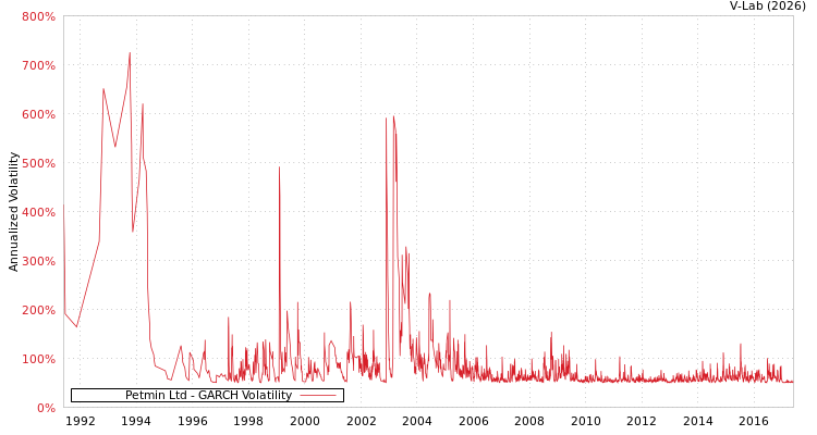 graph of Petmin Ltd GARCH