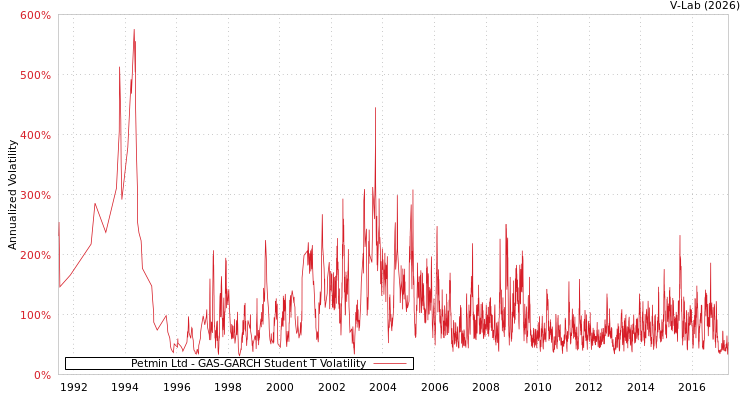 graph of Petmin Ltd GAS-GARCH-T