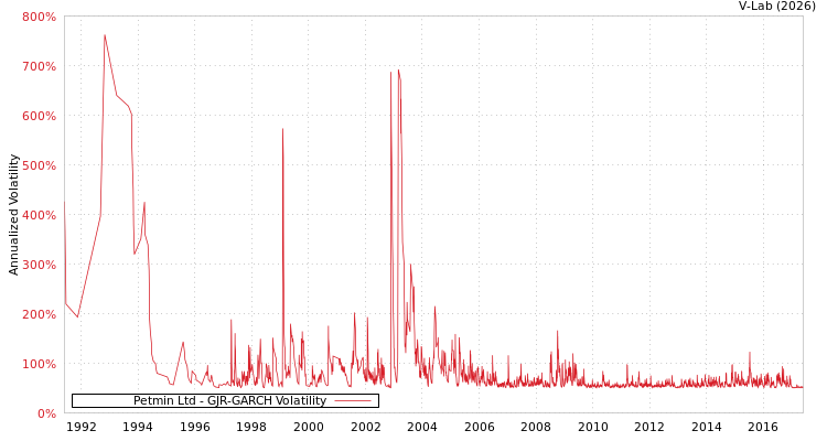 graph of Petmin Ltd GJR-GARCH