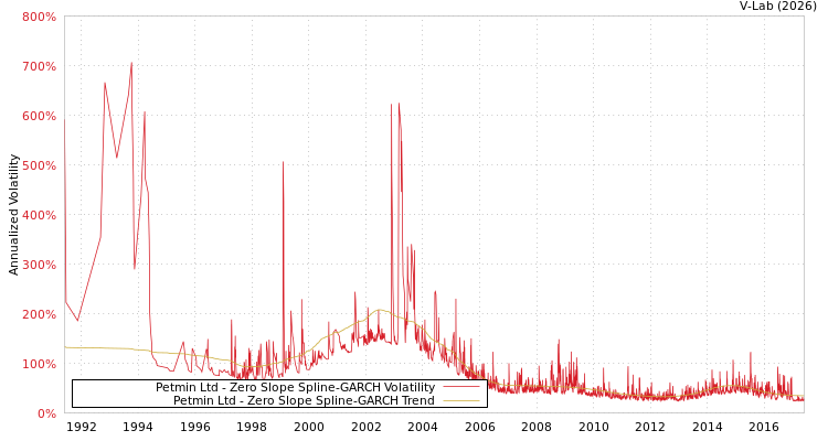 graph of Petmin Ltd S0GARCH