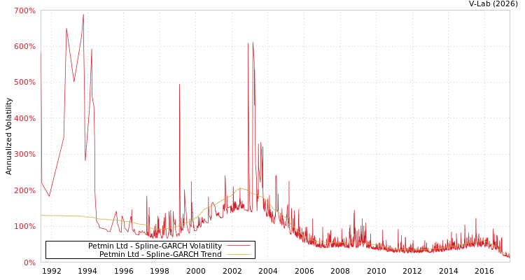 graph of Petmin Ltd SGARCH