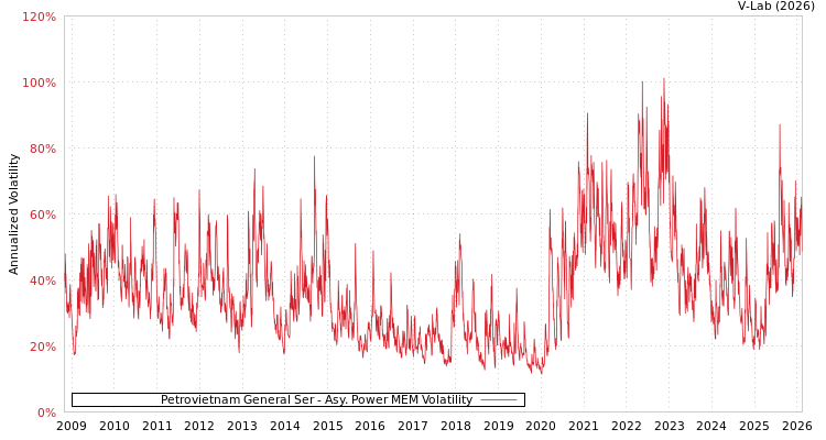 graph of Petrovietnam General Ser APMEM