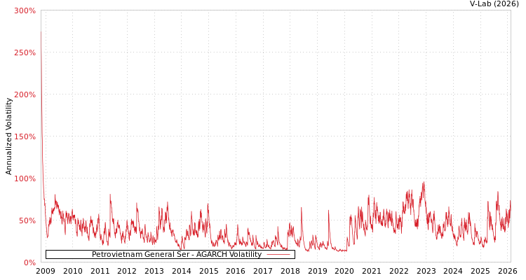 graph of Petrovietnam General Ser AGARCH