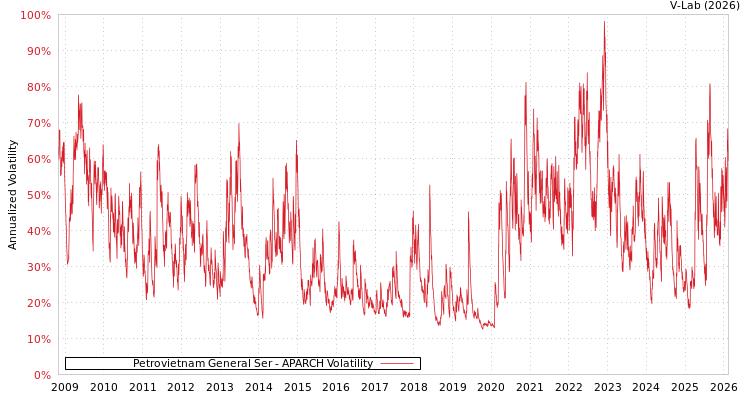 graph of Petrovietnam General Ser APARCH