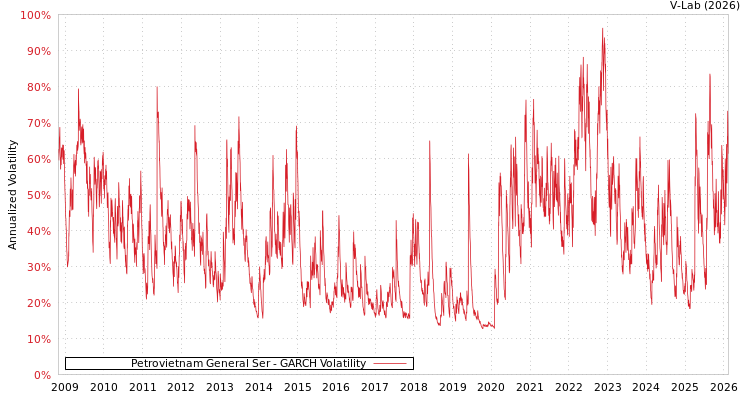 graph of Petrovietnam General Ser GARCH
