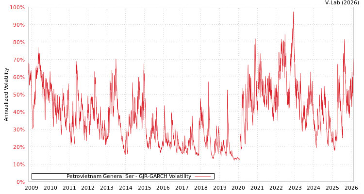 graph of Petrovietnam General Ser GJR-GARCH