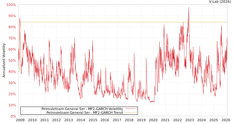 graph of Petrovietnam General Ser MF2-GARCH