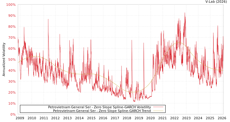 graph of Petrovietnam General Ser S0GARCH