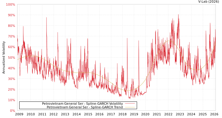 graph of Petrovietnam General Ser SGARCH
