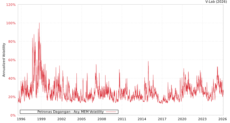 graph of Petronas Dagangan AMEM