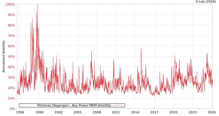 graph of Petronas Dagangan APMEM