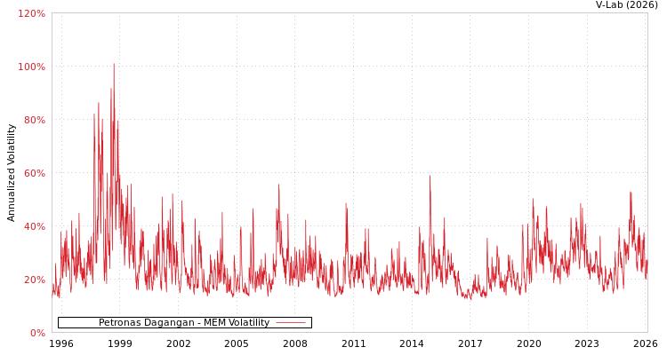 graph of Petronas Dagangan MEM