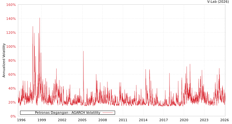 graph of Petronas Dagangan AGARCH