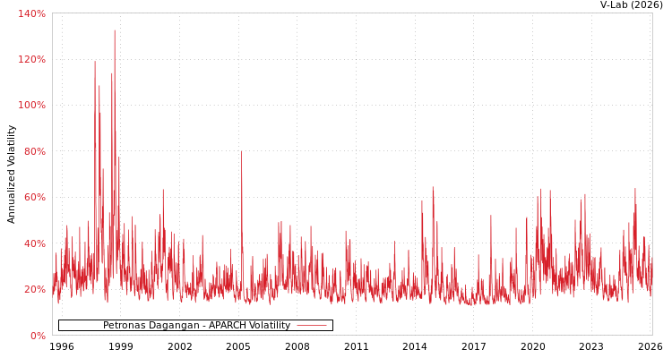 graph of Petronas Dagangan APARCH