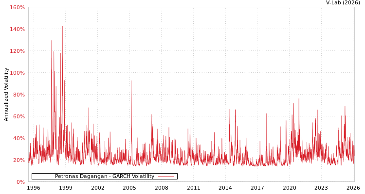 graph of Petronas Dagangan GARCH