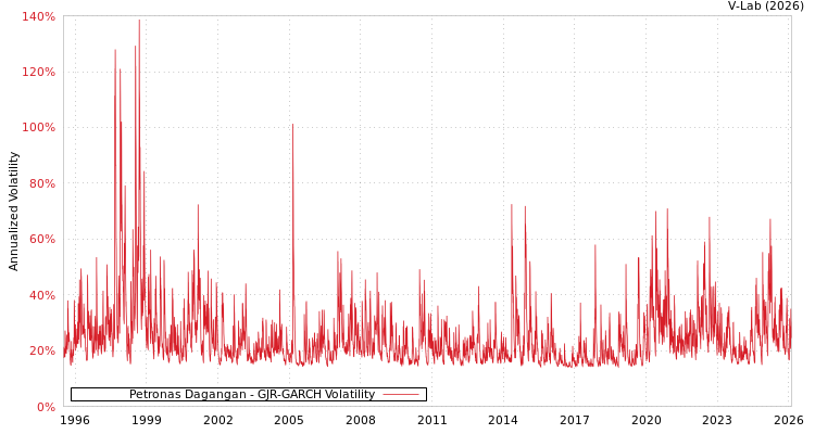 graph of Petronas Dagangan GJR-GARCH