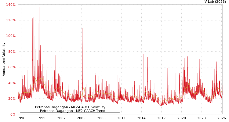 graph of Petronas Dagangan MF2-GARCH