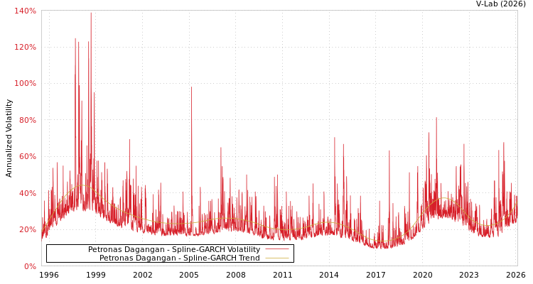 graph of Petronas Dagangan SGARCH