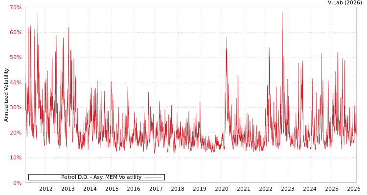 graph of Petrol D.D. AMEM