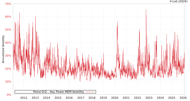 graph of Petrol D.D. APMEM