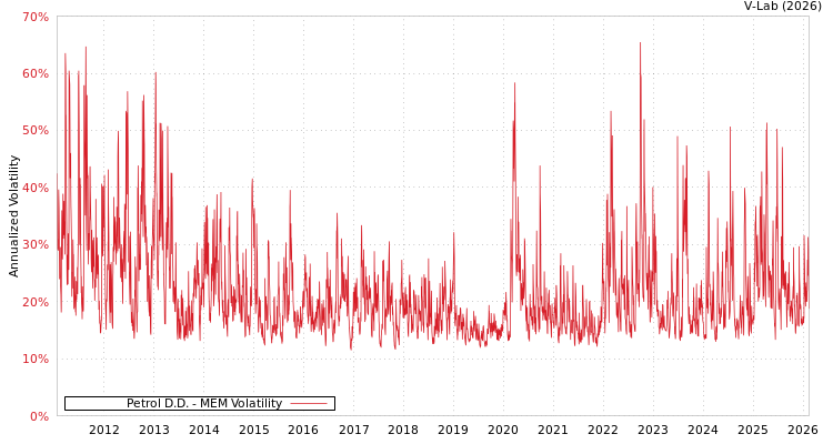 graph of Petrol D.D. MEM