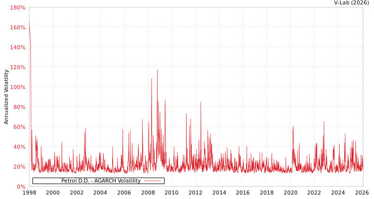graph of Petrol D.D. AGARCH