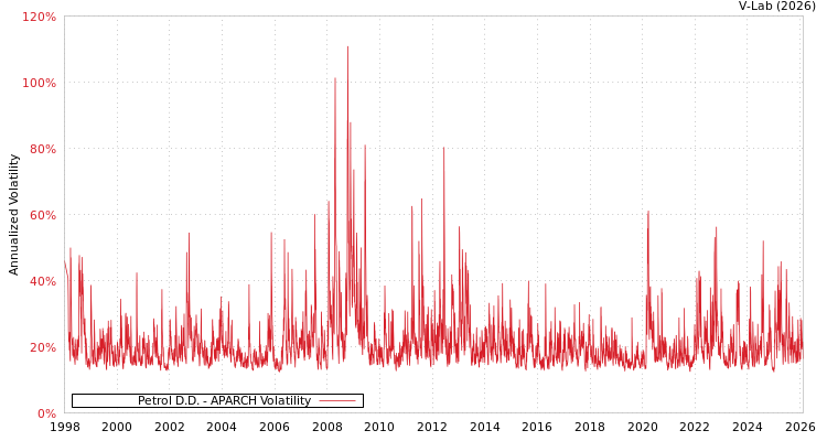 graph of Petrol D.D. APARCH