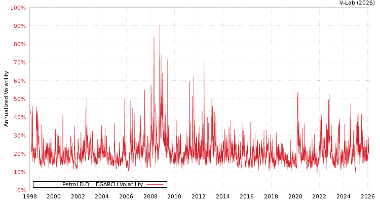 graph of Petrol D.D. EGARCH