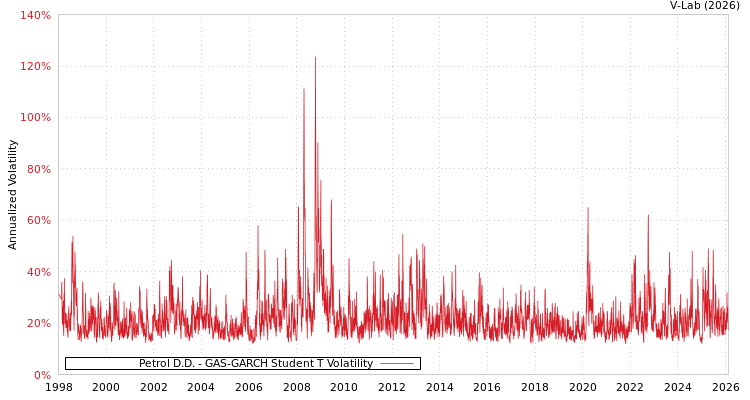 graph of Petrol D.D. GAS-GARCH-T