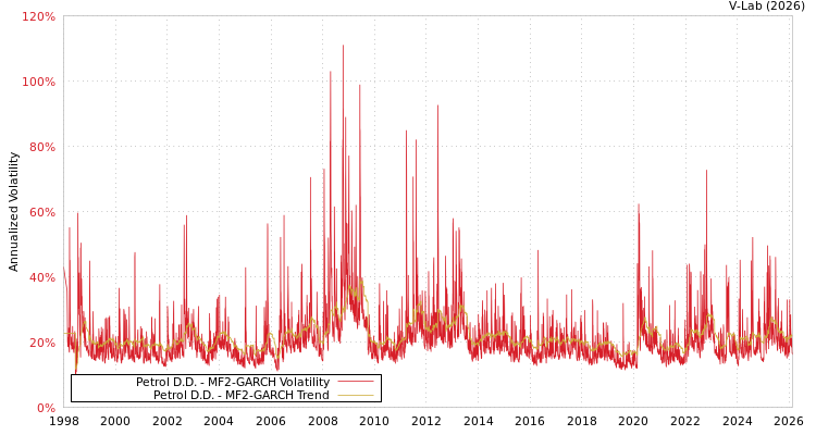 graph of Petrol D.D. MF2-GARCH