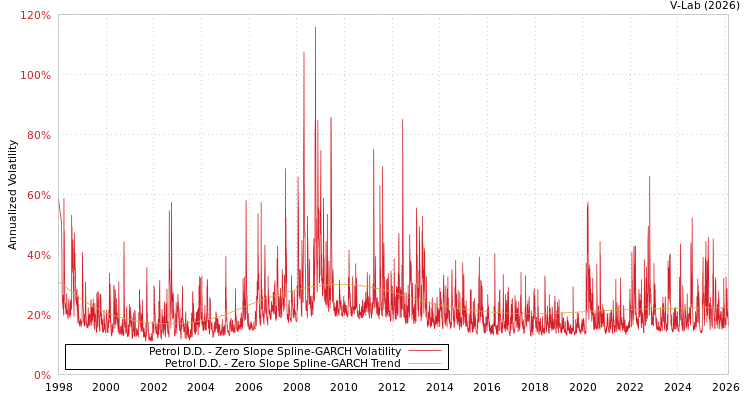 graph of Petrol D.D. S0GARCH