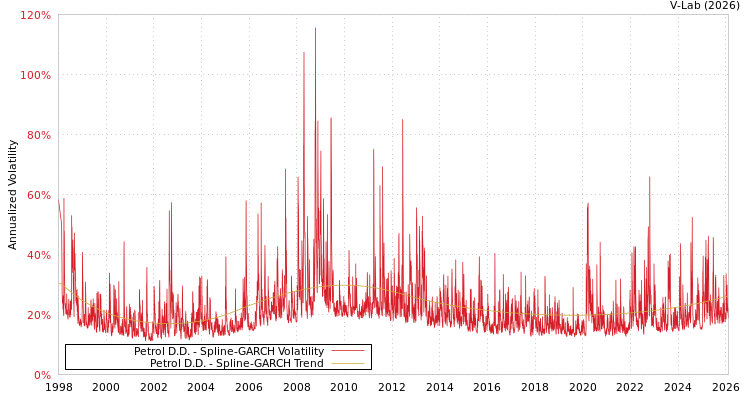 graph of Petrol D.D. SGARCH