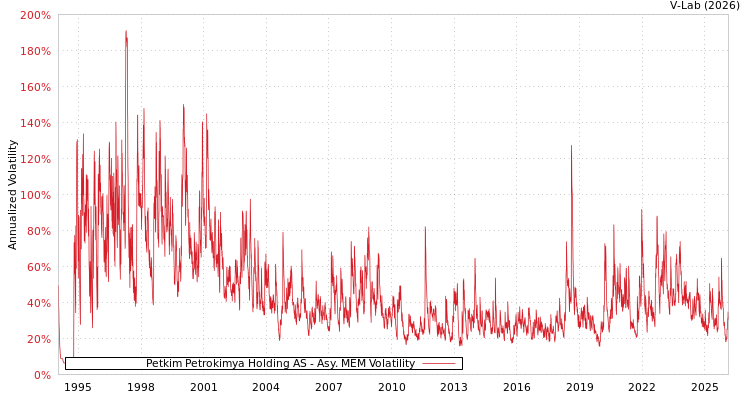 graph of Petkim Petrokimya Holding AS AMEM