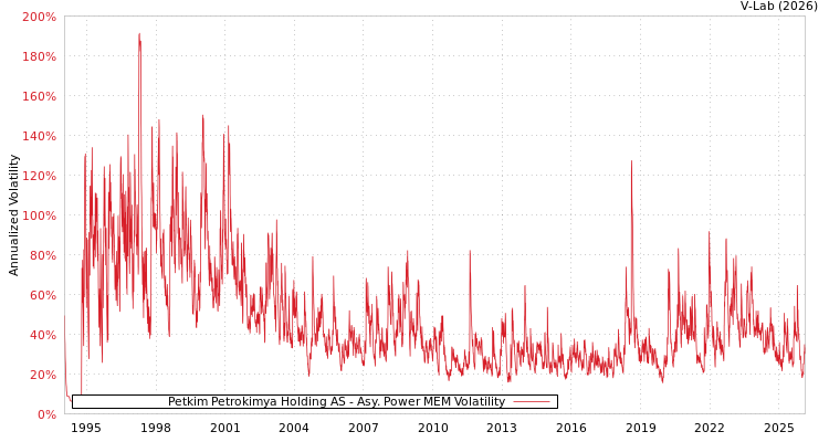 graph of Petkim Petrokimya Holding AS APMEM