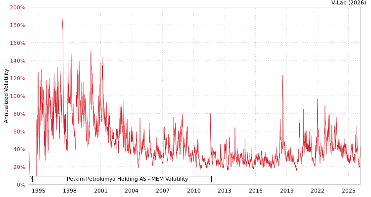 graph of Petkim Petrokimya Holding AS MEM