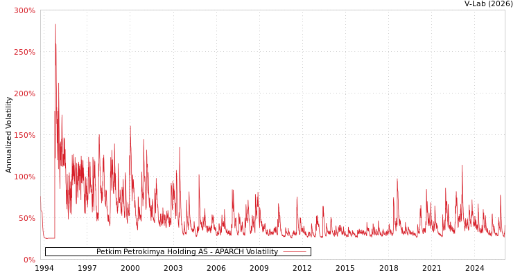 graph of Petkim Petrokimya Holding AS APARCH