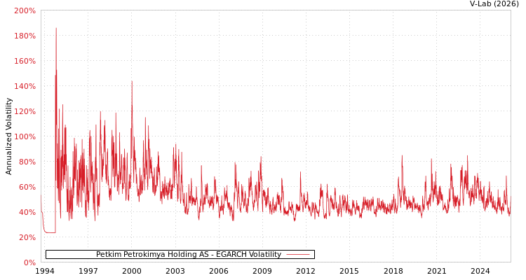 graph of Petkim Petrokimya Holding AS EGARCH