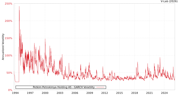 graph of Petkim Petrokimya Holding AS GARCH