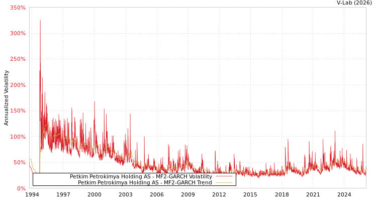 graph of Petkim Petrokimya Holding AS MF2-GARCH